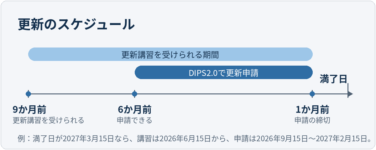 更新のスケジュールの図。更新講習は満了日の9か月前から、DIPS2.0での申請は6か月前から1か月前まで。