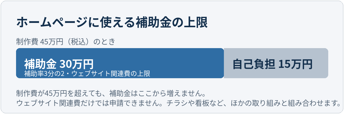 補助金の内訳の図。制作費45万円のうち補助金が30万円、自己負担が15万円。