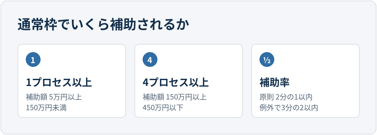 通常枠は1プロセス以上で5万円以上150万円未満、4プロセス以上で150万円以上450万円以下。補助率は原則2分の1以内で、例外的に3分の2以内