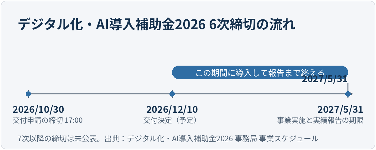 2026年10月30日17時が交付申請の締切。12月10日に交付決定の予定で、そこから2027年5月31日までが事業実施と実績報告の期間