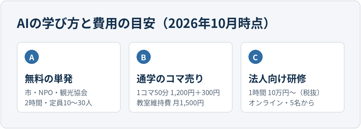 AIの学び方と費用の目安。Aは無料の単発セミナーで市やNPO、観光協会が主催し2時間程度、定員10〜30人。Bは通学型パソコン教室のコマ売りで1コマ50分1,200円に機器使用料300円、教室維持費が月1,500円。Cは法人向け研修で1時間10万円から(税抜)、オンラインで5名から。