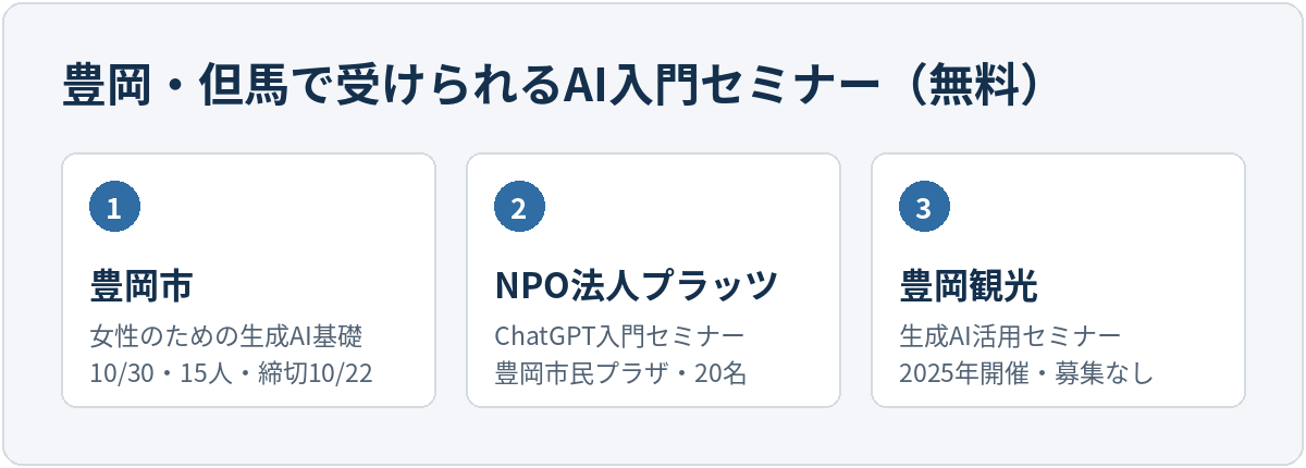 豊岡・但馬で受けられる無料のAI入門セミナー3件。豊岡市の女性のための生成AI基礎セミナーは10月30日開催、定員15人、締め切り10月22日。NPO法人プラッツのChatGPT入門セミナーは豊岡市民プラザで定員20名。豊岡観光イノベーションの生成AI活用セミナーは2025年開催で現在は募集なし。