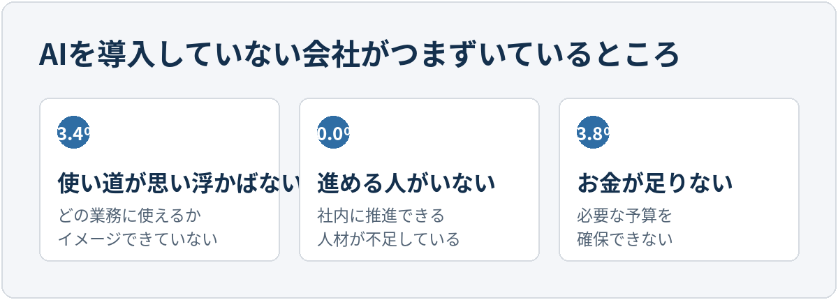 AIを導入していない会社が挙げた課題。使い道が思い浮かばないが63.4%、進める人がいないが40.0%、予算が確保できないが13.8%。