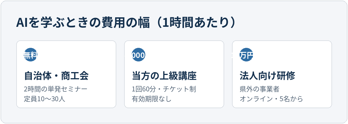 AIを学ぶときの1時間あたりの費用の幅。無料は自治体や商工会の2時間の単発セミナーで定員10から30人。4,000円は当方の上級講座で1回60分のチケット制、有効期限なし。10万円からは法人向け研修で、県外の事業者がオンラインで5名から対応。