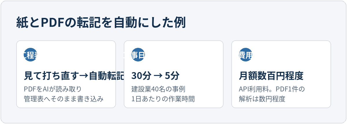 紙とPDFの転記を自動にした例。工程表はPDFをAIが読み取って管理表へ自動で書き込み、建設業40名の事例では工事日報が30分から5分に短縮、費用はAPI利用料が月額数百円程度でPDF1件の解析は数円程度。