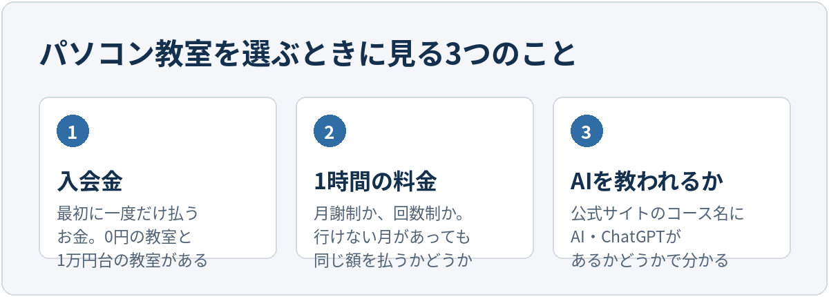 パソコン教室を選ぶときに見る3つのこと。1つめは入会金で、最初に一度だけ払うお金。0円の教室と1万円台の教室がある。2つめは1時間の料金で、月謝制か回数制か、行けない月があっても同じ額を払うかどうか。3つめはAIを教われるかで、公式サイトのコース名にAI・ChatGPTがあるかどうかで分かる。