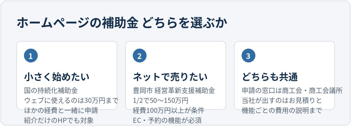 ホームページの補助金の選び方を3つに整理した図。1つめ、小さく始めたい方は国の持続化補助金で、ウェブに使えるのは30万円まで、ほかの経費と一緒に申請する必要があり、紹介だけのホームページでも対象になる。2つめ、ネットで売りたい方は豊岡市の経営革新支援補助金で、補助率2分の1で50万円から150万円、補助対象経費100万円以上が条件、ECまたは予約の機能が必須。3つめ、どちらも共通で、申請の窓口は商工会・商工会議所であり、当社が出すのはお見積りと機能ごとの費用の説明まで。