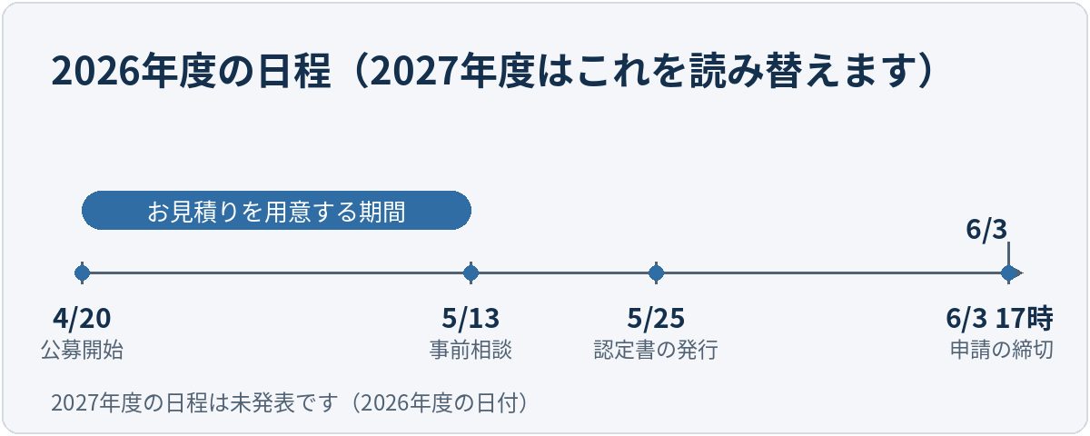 2026年度の日程を一本の線で示した図。4月20日に公募開始、5月13日までに認定支援機関への事前相談、5月25日までに補助事業計画認定書の発行、6月3日17時が申請の締切。4月20日から5月13日までが、お見積りを用意する期間にあたる。2027年度の日程は未発表のため、これは2026年度の日付。