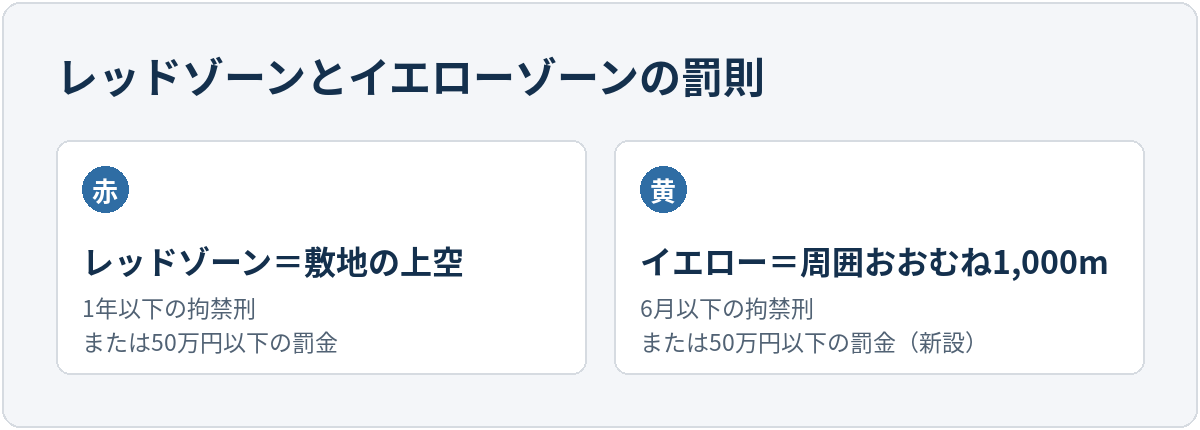 レッドゾーン（対象施設の敷地・区域の上空）は1年以下の拘禁刑または50万円以下の罰金。イエローゾーン（周囲おおむね1,000m）は6月以下の拘禁刑または50万円以下の罰金が新設された