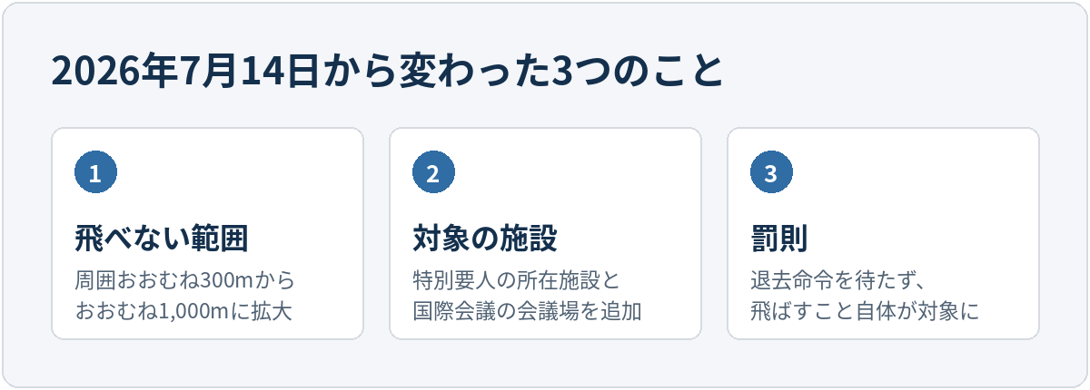 2026年7月14日から変わった3つのこと。(1)飛べない範囲が周囲おおむね300mからおおむね1,000mに拡大 (2)対象の施設に特別要人の所在施設と国際会議の会議場を追加 (3)罰則は退去命令を待たず、飛ばすこと自体が処罰の対象に