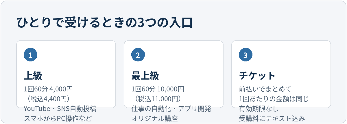 ひとりで受けるときの3つの入口を並べた図。1は上級で1回60分4,000円（税込4,400円）、YouTube・SNS自動投稿・スマホからパソコン操作など。2は最上級で1回60分10,000円（税込11,000円）、仕事の自動化・アプリ開発・オリジナル講座。3はチケットで、前払いでまとめて買っても1回あたりの金額は同じ、有効期限なし、受講料にテキスト代が含まれる。