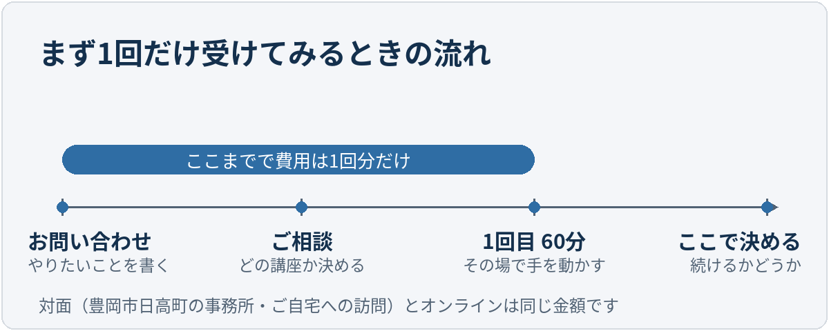 まず1回だけ受けてみるときの流れを示した図。お問い合わせでやりたいことを書く、ご相談でどの講座か決める、1回目の60分でその場で手を動かす、そのあとで続けるかどうかを決める、という4つの段。お問い合わせから1回目までの区間に「ここまでで費用は1回分だけ」の帯が掛かっている。対面とオンラインは同じ金額という注記付き。