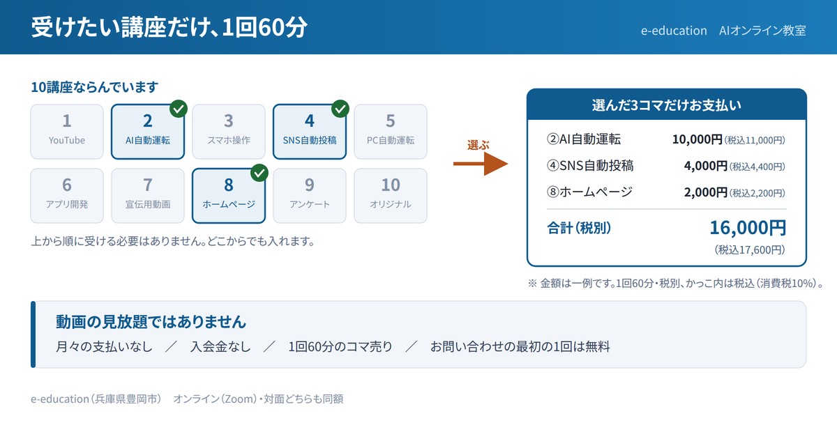 10講座から②AI自動運転・④SNS自動投稿・⑧ホームページの3つを選び、選んだ3回分の16,000円（税込17,600円）だけを支払うしくみを表した図