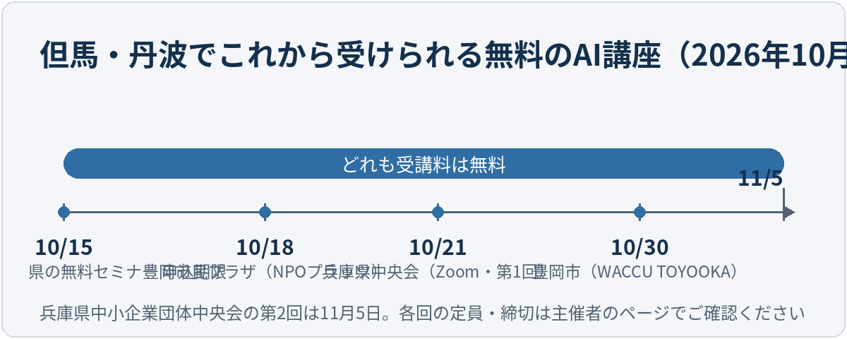 2026年10月の但馬・丹波で受けられる無料のAI講座を時間順に並べた図。10月15日が兵庫県中小企業団体中央会のセミナーの申込期限、10月18日がNPO法人プラッツの入門講座、10月21日が兵庫県中小企業団体中央会の第1回、10月30日が豊岡市のセミナー、11月5日が同中央会の第2回。すべて受講料無料