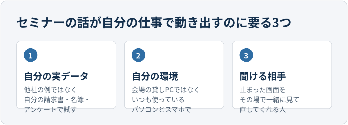 セミナーの内容を自分の仕事で動かすために必要な3つの要素を並べた図。1つ目は自分の実データで、他社の例ではなく自分の請求書・名簿・アンケートで試すこと。2つ目は自分の環境で、会場の貸しパソコンではなくいつも使っているパソコンとスマートフォンで行うこと。3つ目は聞ける相手で、止まった画面をその場で一緒に見て直してくれる人がいること