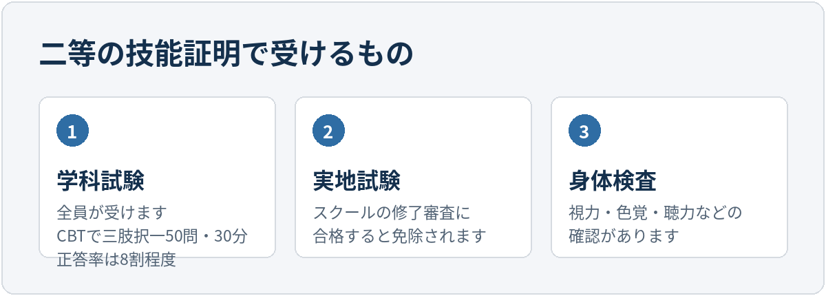 二等の技能証明で受けるものを3つ並べた図。1つ目は学科試験で全員が受け、CBTで三肢択一50問30分、正答率は8割程度。2つ目は実地試験で、スクールの修了審査に合格すると免除される。3つ目は身体検査で、視力・色覚・聴力などの確認がある。