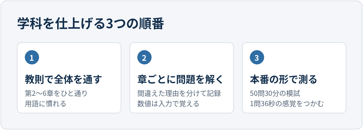 学科を仕上げる3つの順番を示した図。1つ目は教則で全体を通し、第2〜6章をひと通り読んで用語に慣れる。2つ目は章ごとに問題を解き、間違えた理由を分けて記録し、数値は入力で覚える。3つ目は本番の形で測り、50問30分の模試で1問36秒の感覚をつかむ。