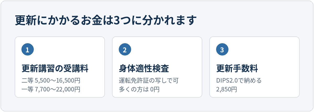 更新にかかるお金は3つ。1つめは更新講習の受講料で、確認できた機関では二等が5,500〜16,500円、一等が7,700〜22,000円と機関ごとに差がある。2つめは身体適性検査で、運転免許証の写しをDIPS2.0にアップロードすれば多くの方は0円。3つめはDIPS2.0の更新手数料で2,850円、新規取得のときは3,000円