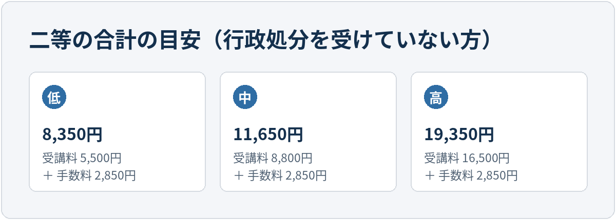 二等の更新にかかる合計の目安を3つ並べた図。安い機関で8,350円（受講料5,500円＋手数料2,850円）、真ん中あたりで11,650円（受講料8,800円＋手数料2,850円）、高い機関で19,350円（受講料16,500円＋手数料2,850円）。受講料は国が金額を決めていないため機関ごとに差がある。身体適性検査は運転免許証の写しで足りる場合が多く、その場合は0円