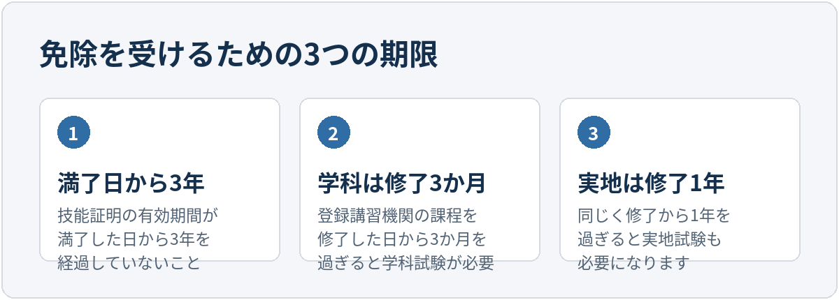 免除を受けるための3つの期限。1つめは技能証明の有効期間が満了した日から3年を経過していないこと。2つめは登録講習機関の課程を修了した日から3か月を過ぎると学科試験が必要になること。3つめは修了から1年を過ぎると実地試験も必要になること。