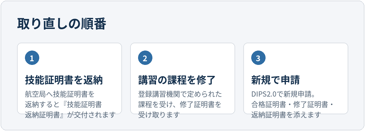 取り直しの順番は3段階。1つめは航空局へ技能証明書を返納し、技能証明書返納証明書の交付を受けること。2つめは登録講習機関で定められた課程を受け、修了証明書を受け取ること。3つめはDIPS2.0で新規申請を行い、試験合格証明書・講習の修了証明書・技能証明書返納証明書を添付すること。