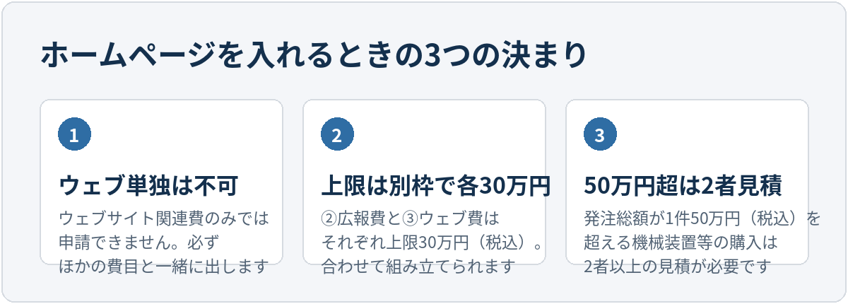持続化補助金でホームページを入れるときの3つの決まり。1、ウェブサイト関連費のみでは申請できず、必ずほかの費目と一緒に出す。2、広報費とウェブサイト関連費はそれぞれ上限30万円（税込）の別枠で、合わせて組み立てられる。3、発注総額が1件50万円（税込）を超える機械装置等の購入は2者以上の見積が必要。