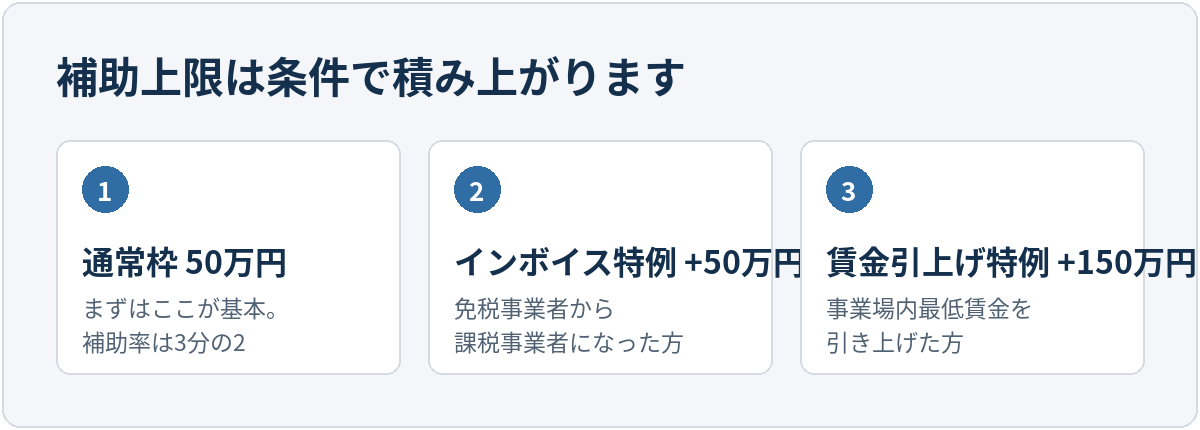 通常枠50万円を土台に、インボイス特例でプラス50万円、賃金引上げ特例でプラス150万円が積み上がる3段の図