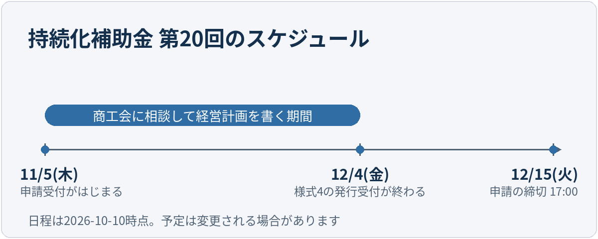 11月5日の受付開始から12月4日の様式4発行受付締切までが商工会に相談して経営計画を書く期間で、12月15日17時が申請締切であることを示した時間軸の図